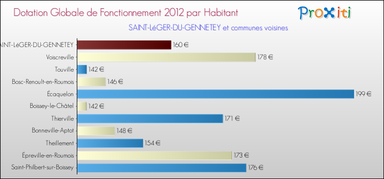 Montant des dotations globales de fonctionnement DGF par Habitant pour SAINT-LéGER-DU-GENNETEY et les communes proches Comparaison des des dotations globales de fonctionnement DGF par habitant pour SAINT-LéGER-DU-GENNETEY et les communes voisines