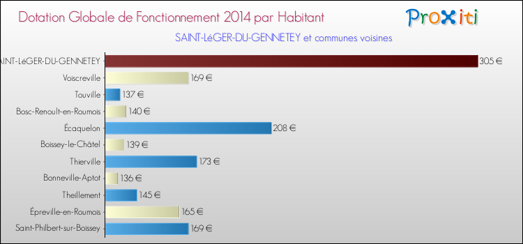 Montant des dotations globales de fonctionnement DGF par Habitant pour SAINT-LéGER-DU-GENNETEY et les communes proches en 2014. Comparaison des des dotations globales de fonctionnement DGF par habitant pour SAINT-LéGER-DU-GENNETEY et les communes voisines en 2014.