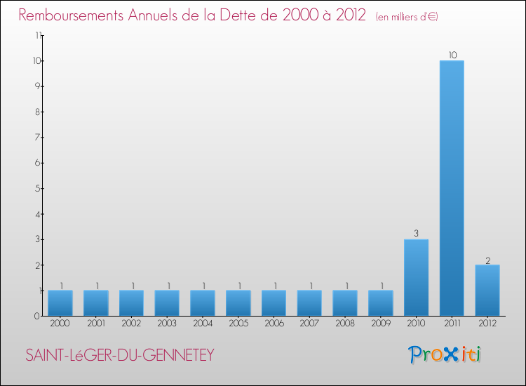 Evolution de l'annuité de la dette pour la commune de SAINT-LéGER-DU-GENNETEY de 2000 à 2012 Annuités de la dette pour SAINT-LéGER-DU-GENNETEY de 2000 à 2012