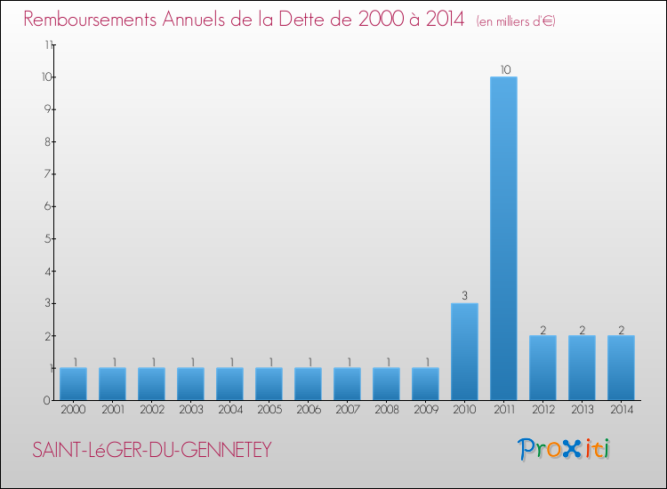 Evolution de l'annuité de la dette pour la commune de SAINT-LéGER-DU-GENNETEY de 2000 à 2014 Annuités de la dette pour SAINT-LéGER-DU-GENNETEY de 2000 à 2014