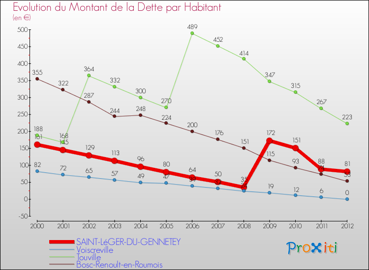 Evolution de la dette par habitant pour la commune de SAINT-LéGER-DU-GENNETEY et les communes proches de 2000 à 2012 Comparaison de la dette par habitant pour SAINT-LéGER-DU-GENNETEY et les communes voisines de 2000 à 2012