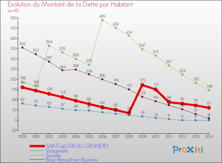 Evolution de la dette par habitant pour la commune de SAINT-LéGER-DU-GENNETEY et les communes proches de 2000 à 2014 Comparaison de la dette par habitant pour SAINT-LéGER-DU-GENNETEY et les communes voisines de 2000 à 2014