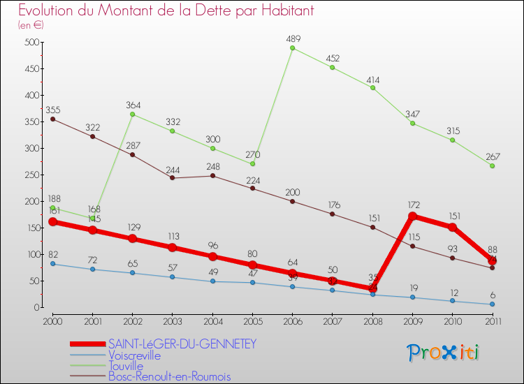 Evolution de la dette par habitant pour la commune de SAINT-LéGER-DU-GENNETEY et les communes proches Comparaison de la dette par habitant pour SAINT-LéGER-DU-GENNETEY et les communes voisines