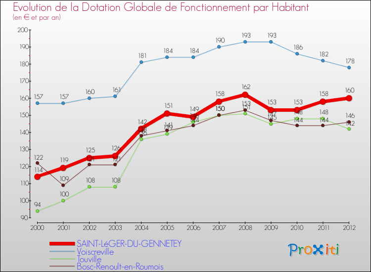 Evolution et montant de la dotation globale de fonctionnement par Habitant pour SAINT-LéGER-DU-GENNETEY et les communes proches Comparaison des dotations globales de fonctionnement par habitant pour SAINT-LéGER-DU-GENNETEY et les communes voisines