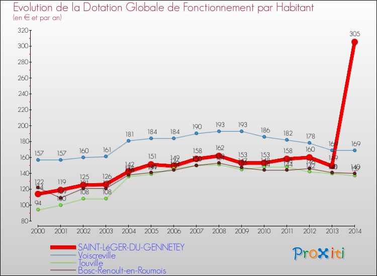 Evolution et montant de la dotation globale de fonctionnement par Habitant pour SAINT-LéGER-DU-GENNETEY et les communes proches de 2000 à 2014. Comparaison des dotations globales de fonctionnement par habitant pour SAINT-LéGER-DU-GENNETEY et les communes voisines de 2000 à 2014.