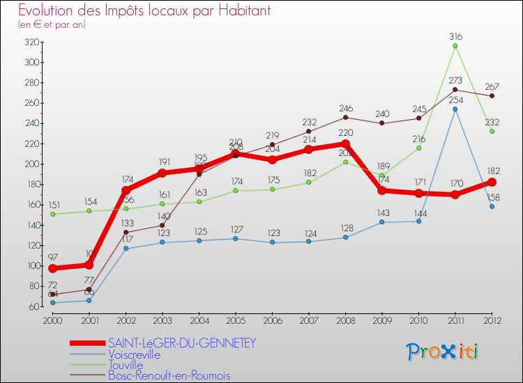 Evolution et montant des impôts locaux par Habitant pour SAINT-LéGER-DU-GENNETEY et les communes proches Comparaison des impôts locaux par habitant pour SAINT-LéGER-DU-GENNETEY et les communes voisines