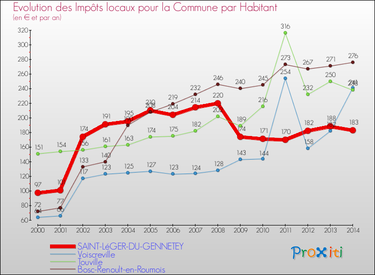 Evolution et montant des impôts locaux par Habitant pour SAINT-LéGER-DU-GENNETEY et les communes proches de 2000 à 2014 Comparaison des impôts locaux par habitant pour SAINT-LéGER-DU-GENNETEY et les communes voisines de 2000 à 2014