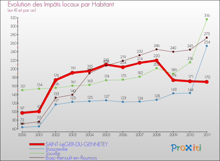 Evolution et montant des impôts locaux par Habitant pour SAINT-LéGER-DU-GENNETEY et les communes proches Comparaison des impôts locaux par habitant pour SAINT-LéGER-DU-GENNETEY et les communes voisines