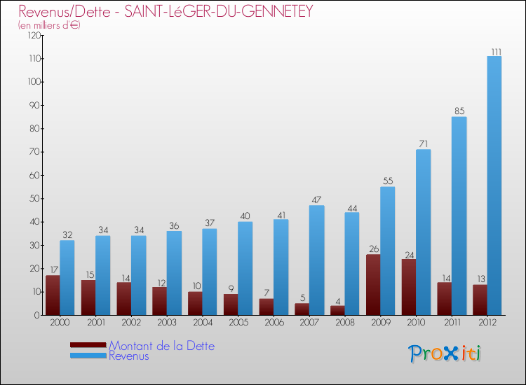 Evolution comparée de la dette et des revenus pour la commune de SAINT-LéGER-DU-GENNETEY de 2000 à 2012 Comparaison de la dette et des revenus pour SAINT-LéGER-DU-GENNETEY de 2000 à 2012