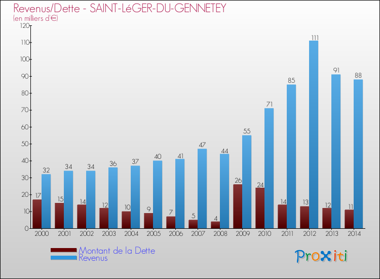 Evolution comparée de la dette et des revenus pour la commune de SAINT-LéGER-DU-GENNETEY de 2000 à 2014 Comparaison de la dette et des revenus pour SAINT-LéGER-DU-GENNETEY de 2000 à 2014