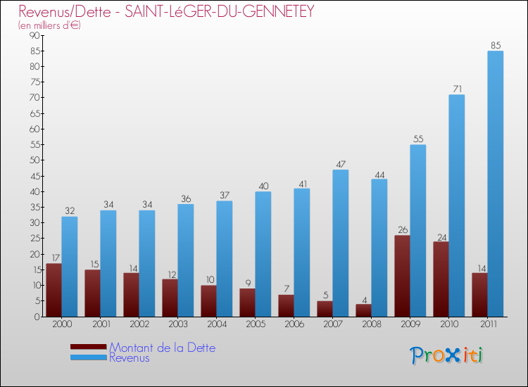 Evolution comparée de la dette et des revenus pour la commune de SAINT-LéGER-DU-GENNETEY de 2000 à 2011 Comparaison de la dette et des revenus pour SAINT-LéGER-DU-GENNETEY de 2000 à 2011