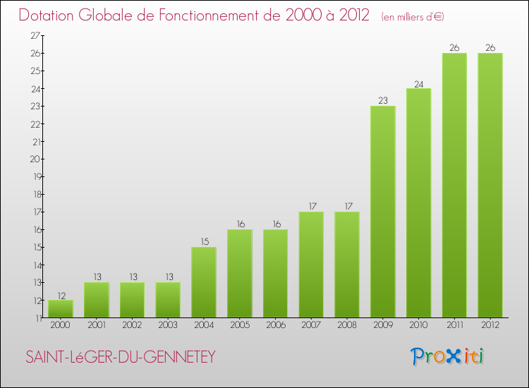 Evolution du montant de la Dotation Globale de Fonctionnement pour la commune de SAINT-LéGER-DU-GENNETEY de 2000 à 2012 Evolution du montant de la Dotation Globale de Fonctionnement pour SAINT-LéGER-DU-GENNETEY de 2000 à 2012