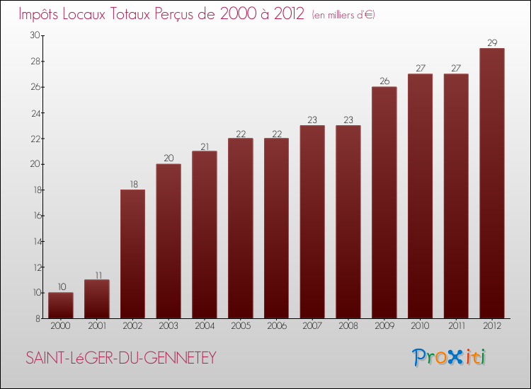 Evolution des Impôts Locaux pour la commune de SAINT-LéGER-DU-GENNETEY de 2000 à 2012 Evolution des Impôts Locaux pour SAINT-LéGER-DU-GENNETEY de 2000 à 2012
