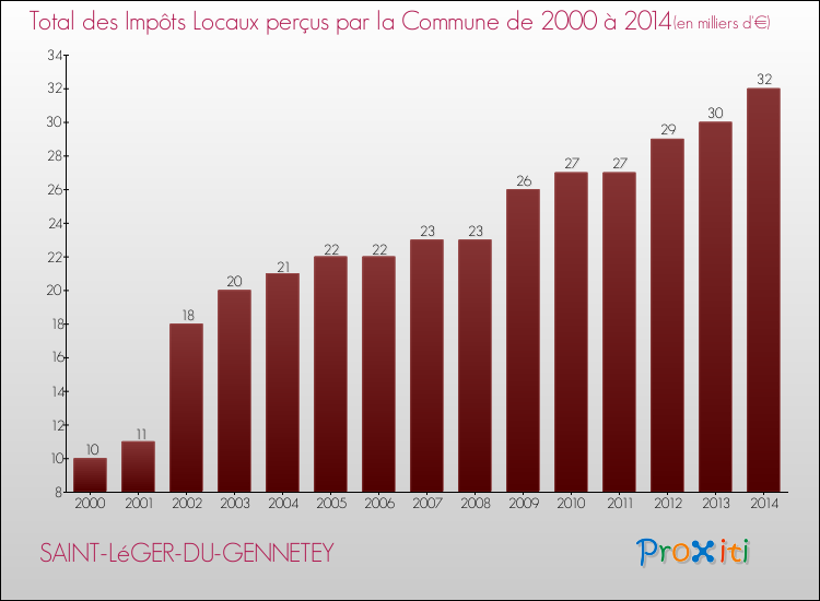 Evolution des Impôts Locaux pour la commune de SAINT-LéGER-DU-GENNETEY de 2000 à 2014 Evolution des Impôts Locaux pour SAINT-LéGER-DU-GENNETEY de 2000 à 2014