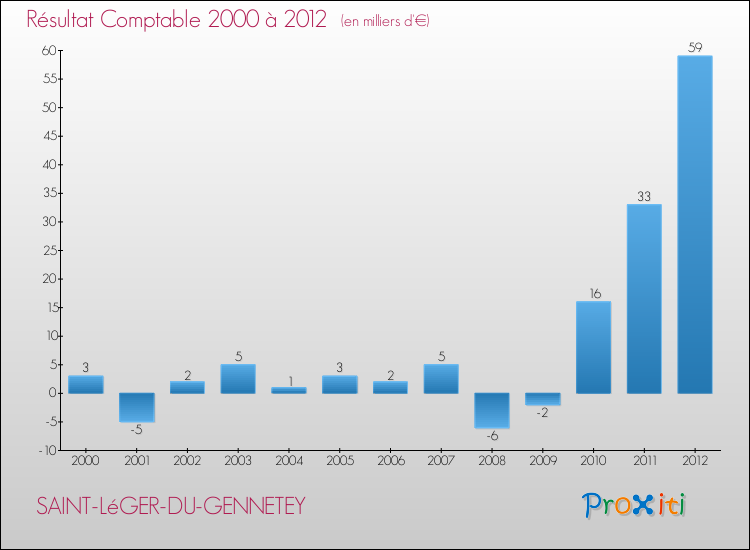 Evolution du résultat comptable pour la commune de SAINT-LéGER-DU-GENNETEY de 2000 à 2012 Evolution du résultat comptable pour SAINT-LéGER-DU-GENNETEY de 2000 à 2012