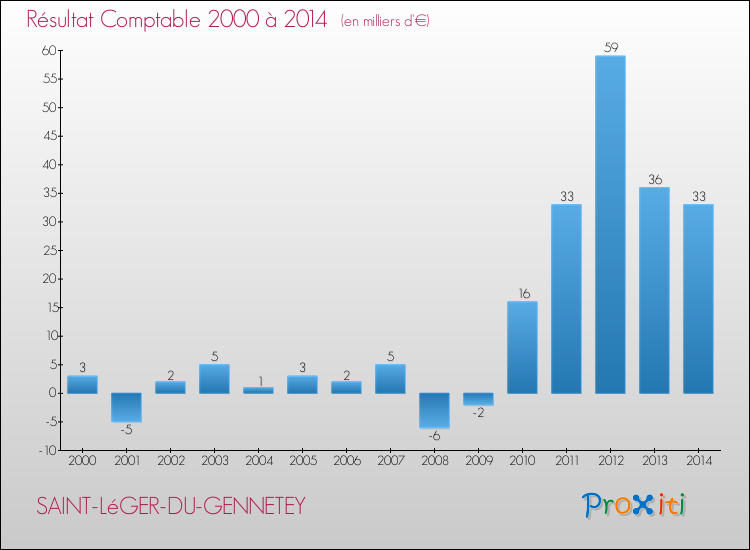 Evolution du résultat comptable pour la commune de SAINT-LéGER-DU-GENNETEY de 2000 à 2014 Evolution du résultat comptable pour SAINT-LéGER-DU-GENNETEY de 2000 à 2014