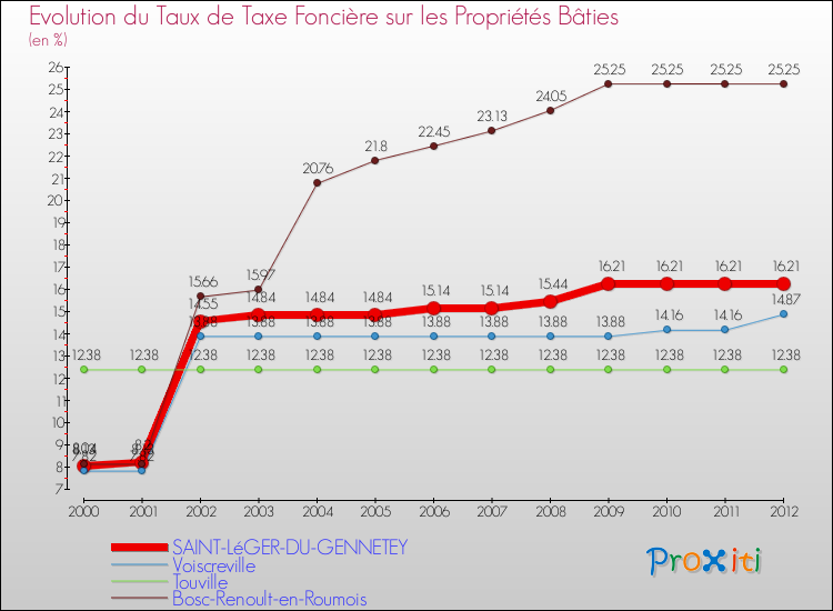 Evolution du taux de la taxe foncière sur le bati pour SAINT-LéGER-DU-GENNETEY et les communes proches de 2000 à 2012 Comparaison des taux de taxe foncière sur le bati pour SAINT-LéGER-DU-GENNETEY et les communes voisines de 2000 à 2012