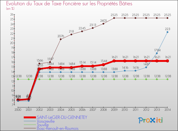 Evolution du taux de la taxe foncière sur le bati pour SAINT-LéGER-DU-GENNETEY et les communes proches de 2000 à 2014 Comparaison des taux de taxe foncière sur le bati pour SAINT-LéGER-DU-GENNETEY et les communes voisines de 2000 à 2014