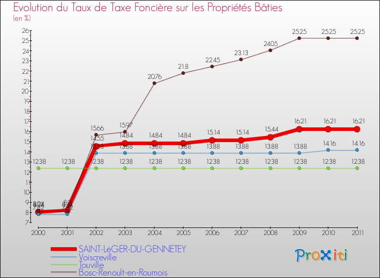 Evolution du taux de la taxe foncière sur le bati pour SAINT-LéGER-DU-GENNETEY et les communes proches Comparaison des taux de taxe foncière sur le bati pour SAINT-LéGER-DU-GENNETEY et les communes voisines