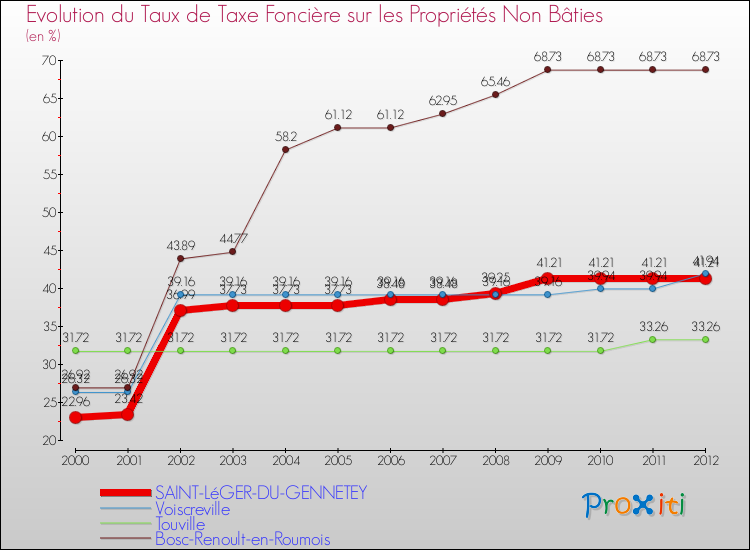 Evolution du taux de la taxe foncière sur les immeubles et terrains non batis pour SAINT-LéGER-DU-GENNETEY et les communes proches de 2000 à 2012 Comparaison des taux de la taxe foncière sur les immeubles et terrains non batis pour SAINT-LéGER-DU-GENNETEY et les communes voisines de 2000 à 2012