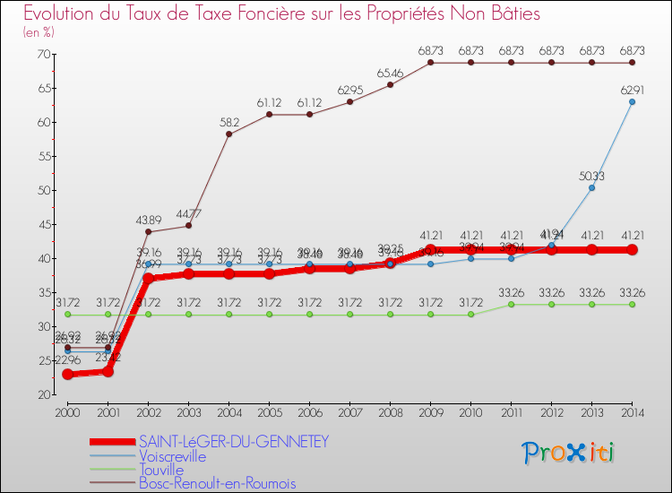 Evolution du taux de la taxe foncière sur les immeubles et terrains non batis pour SAINT-LéGER-DU-GENNETEY et les communes proches de 2000 à 2014 Comparaison des taux de la taxe foncière sur les immeubles et terrains non batis pour SAINT-LéGER-DU-GENNETEY et les communes voisines de 2000 à 2014
