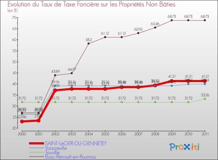 Evolution du taux de la taxe foncière sur les immeubles et terrains non batis pour SAINT-LéGER-DU-GENNETEY et les communes proches Comparaison des taux de la taxe foncière sur les immeubles et terrains non batis pour SAINT-LéGER-DU-GENNETEY et les communes voisines