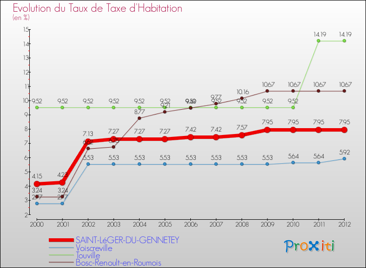 Evolution du taux de la taxe d'habitation pour SAINT-LéGER-DU-GENNETEY et les communes proches Comparaison des taux de la taxe d'habitation pour SAINT-LéGER-DU-GENNETEY et les communes voisines