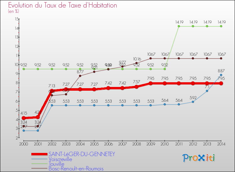 Evolution du taux de la taxe d'habitation pour SAINT-LéGER-DU-GENNETEY et les communes proches de 2000 à 2014 Comparaison des taux de la taxe d'habitation pour SAINT-LéGER-DU-GENNETEY et les communes voisines de 2000 à 2014
