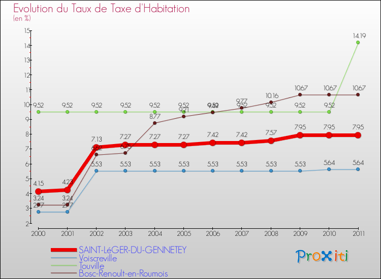 Evolution du taux de la taxe d'habitation pour SAINT-LéGER-DU-GENNETEY et les communes proches Comparaison des taux de la taxe d'habitation pour SAINT-LéGER-DU-GENNETEY et les communes voisines
