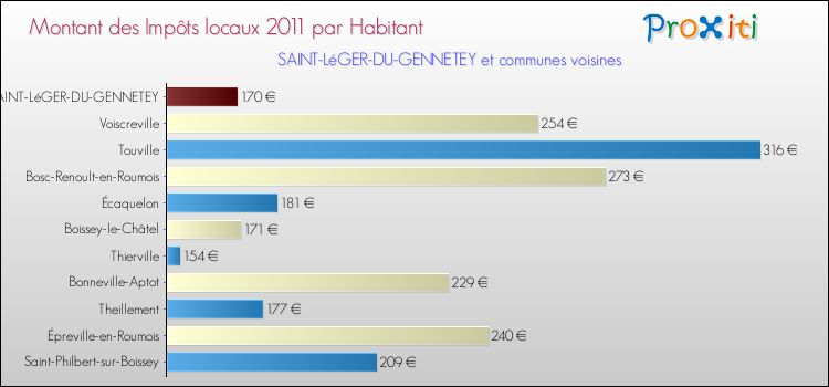 Montant des impôts locaux par Habitant pour SAINT-LéGER-DU-GENNETEY et les communes proches Comparaison des impôts locaux par habitant pour SAINT-LéGER-DU-GENNETEY et les communes voisines