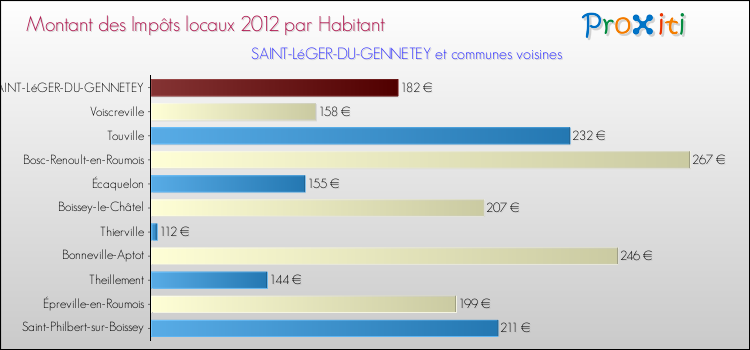 Montant des impôts locaux par Habitant pour SAINT-LéGER-DU-GENNETEY et les communes proches Comparaison des impôts locaux par habitant pour SAINT-LéGER-DU-GENNETEY et les communes voisines