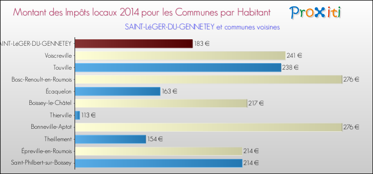 Montant des impôts locaux par Habitant pour SAINT-LéGER-DU-GENNETEY et les communes proches en 2014 Comparaison des impôts locaux par habitant pour SAINT-LéGER-DU-GENNETEY et les communes voisines en 2014
