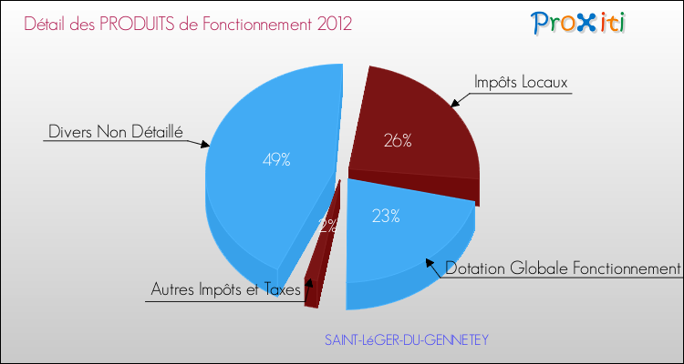 Décomposition du Budget de Fonctionnement 2012 de la commune de SAINT-LéGER-DU-GENNETEY Budget de Fonctionnement 2012 pour la commune de SAINT-LéGER-DU-GENNETEY