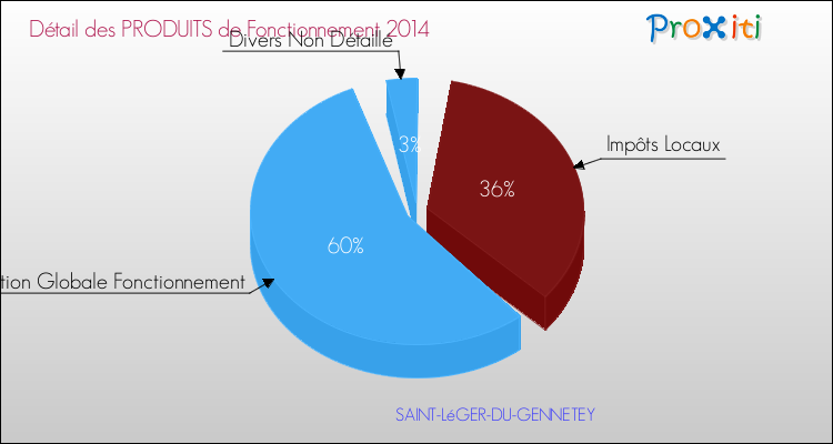 Décomposition du Budget de Fonctionnement 2014 de la commune de SAINT-LéGER-DU-GENNETEY Budget de Fonctionnement 2014 pour la commune de SAINT-LéGER-DU-GENNETEY