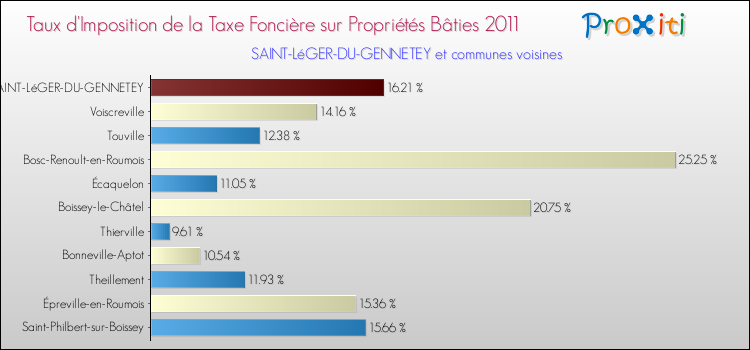 Taux d'imposition de la taxe foncière sur le bati 2011 pour SAINT-LéGER-DU-GENNETEY et les communes proches Comparaison des taux d'imposition de la taxe foncière sur le bati 2011 pour SAINT-LéGER-DU-GENNETEY et les communes voisines
