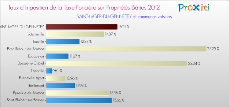 Taux d'imposition de la taxe foncière sur le bati 2012 pour SAINT-LéGER-DU-GENNETEY et les communes proches Comparaison des taux d'imposition de la taxe foncière sur le bati 2012 pour SAINT-LéGER-DU-GENNETEY et les communes voisines