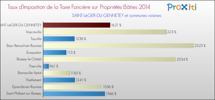 Taux d'imposition de la taxe foncière sur le bati 2014 pour SAINT-LéGER-DU-GENNETEY et les communes proches Comparaison des taux d'imposition de la taxe foncière sur le bati 2014 pour SAINT-LéGER-DU-GENNETEY et les communes voisines