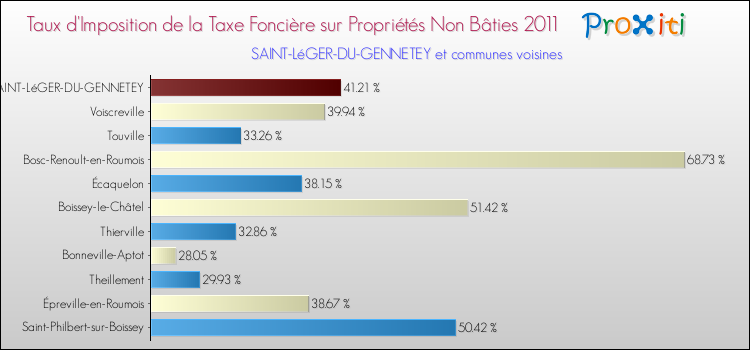 Taux d'imposition de la taxe foncière sur les immeubles et terrains non batis 2011 pour SAINT-LéGER-DU-GENNETEY et les communes proches Comparaison des taux d'imposition de la taxe foncière sur les immeubles et terrains non batis 2011 pour SAINT-LéGER-DU-GENNETEY et les communes voisines