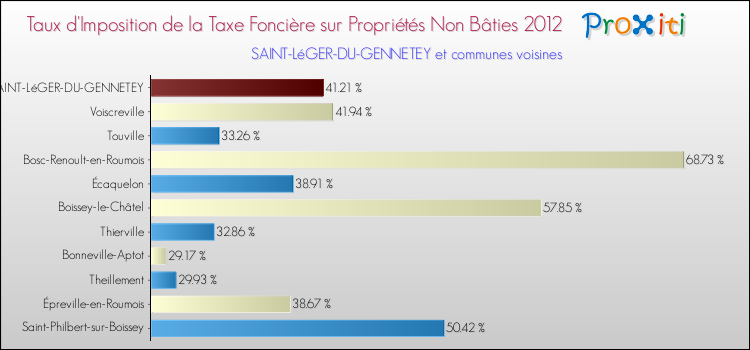 Taux d'imposition de la taxe foncière sur les immeubles et terrains non batis 2012 pour SAINT-LéGER-DU-GENNETEY et les communes proches Comparaison des taux d'imposition de la taxe foncière sur les immeubles et terrains non batis 2012 pour SAINT-LéGER-DU-GENNETEY et les communes voisines