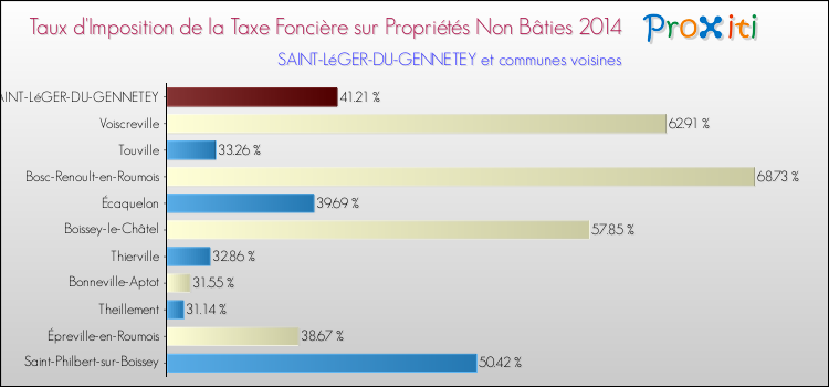 Taux d'imposition de la taxe foncière sur les immeubles et terrains non batis 2014 pour SAINT-LéGER-DU-GENNETEY et les communes proches Comparaison des taux d'imposition de la taxe foncière sur les immeubles et terrains non batis 2014 pour SAINT-LéGER-DU-GENNETEY et les communes voisines