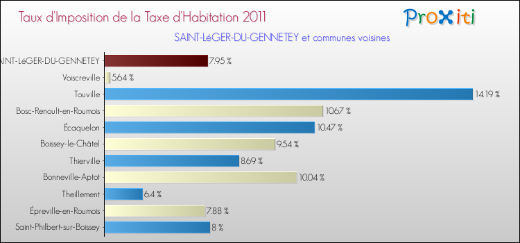 Taux d'imposition de la taxe d'habitation 2011 pour SAINT-LéGER-DU-GENNETEY et les communes proches Comparaison des taux d'imposition de la taxe d'habitation 2011 pour SAINT-LéGER-DU-GENNETEY et les communes voisines