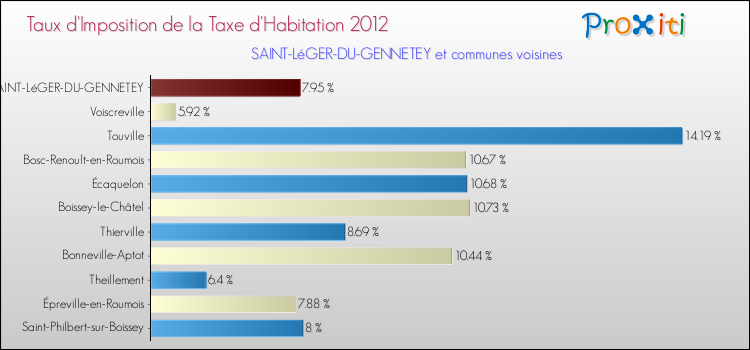 Taux d'imposition de la taxe d'habitation 2012 pour SAINT-LéGER-DU-GENNETEY et les communes proches Comparaison des taux d'imposition de la taxe d'habitation 2012 pour SAINT-LéGER-DU-GENNETEY et les communes voisines