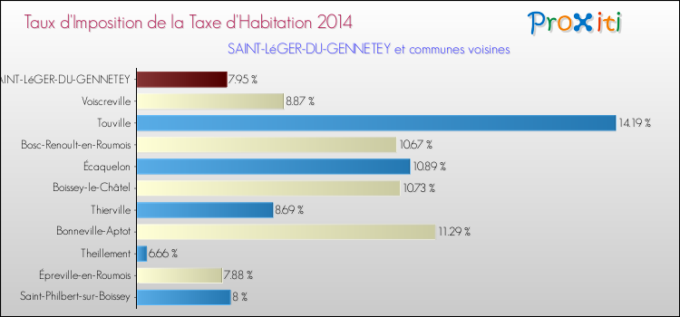 Taux d'imposition de la taxe d'habitation 2014 pour SAINT-LéGER-DU-GENNETEY et les communes proches Comparaison des taux d'imposition de la taxe d'habitation 2014 pour SAINT-LéGER-DU-GENNETEY et les communes voisines