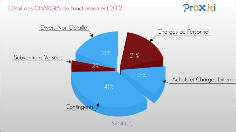 Décomposition des Charges de Fonctionnement 2012 de la commune de SAINT-LUC Charges de Fonctionnement 2012 pour la commune de SAINT-LUC