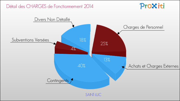 Décomposition des Charges de Fonctionnement 2014 de la commune de SAINT-LUC Charges de Fonctionnement 2014 pour la commune de SAINT-LUC