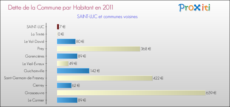 Dette par habitant de la commune en 2011 pour SAINT-LUC et les communes proches Comparaison de la dette par habitant de la commune en 2011 pour SAINT-LUC et les communes voisines