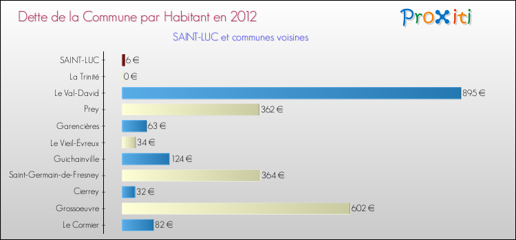 Dette par habitant de la commune en 2012 pour SAINT-LUC et les communes proches Comparaison de la dette par habitant de la commune en 2012 pour SAINT-LUC et les communes voisines