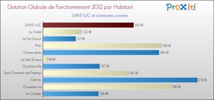 Montant des dotations globales de fonctionnement DGF par Habitant pour SAINT-LUC et les communes proches Comparaison des des dotations globales de fonctionnement DGF par habitant pour SAINT-LUC et les communes voisines