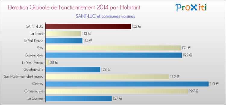 Montant des dotations globales de fonctionnement DGF par Habitant pour SAINT-LUC et les communes proches en 2014. Comparaison des des dotations globales de fonctionnement DGF par habitant pour SAINT-LUC et les communes voisines en 2014.