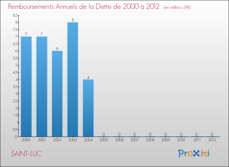 Evolution de l'annuité de la dette pour la commune de SAINT-LUC de 2000 à 2012 Annuités de la dette pour SAINT-LUC de 2000 à 2012